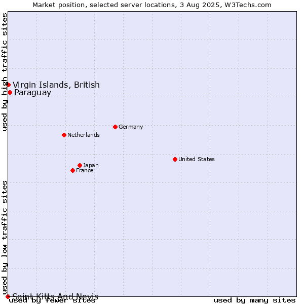 Market position of Paraguay vs. Virgin Islands, British vs. Saint Kitts And Nevis