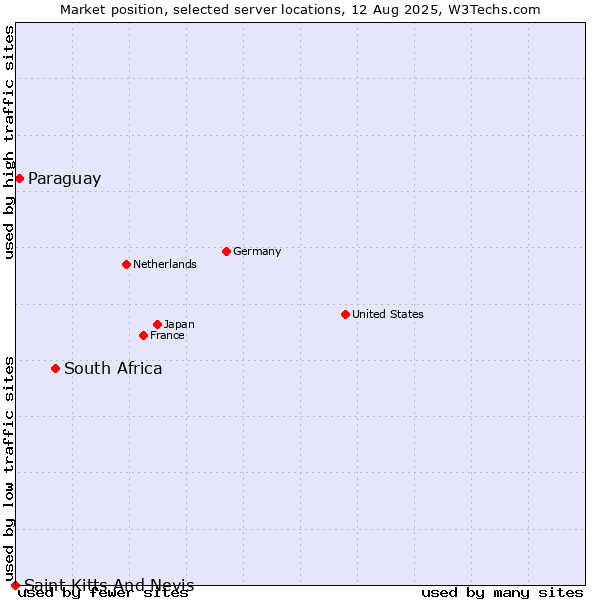 Market position of South Africa vs. Paraguay vs. Saint Kitts And Nevis