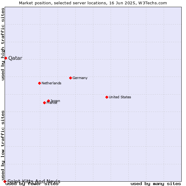 Market position of Qatar vs. Saint Kitts And Nevis