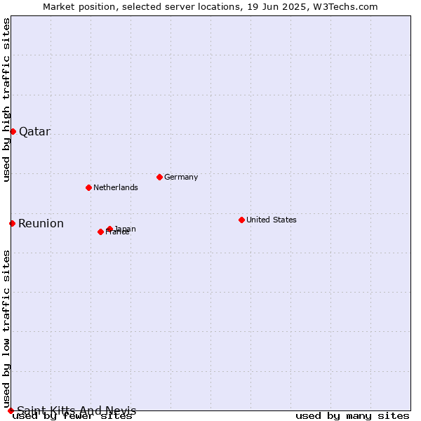 Market position of Qatar vs. Reunion vs. Saint Kitts And Nevis