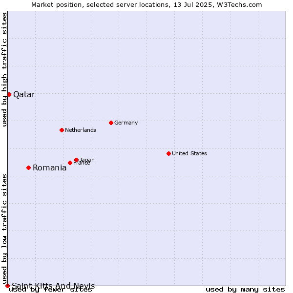 Market position of Romania vs. Qatar vs. Saint Kitts And Nevis