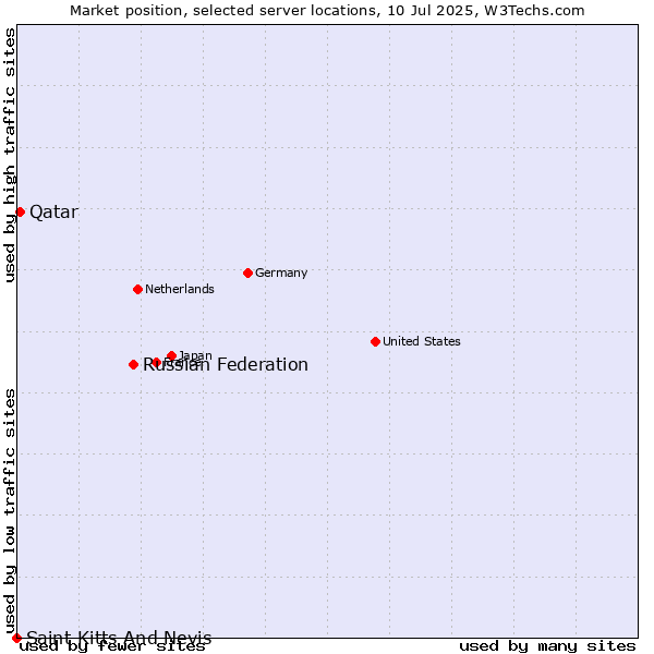 Market position of Russian Federation vs. Qatar vs. Saint Kitts And Nevis