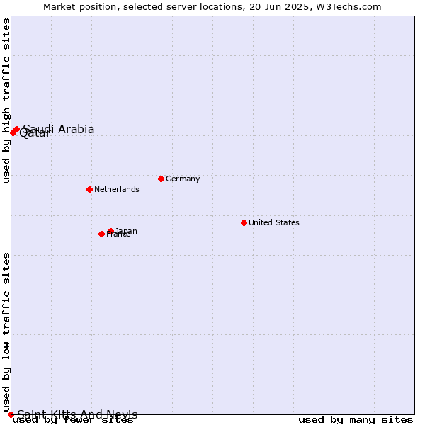 Market position of Saudi Arabia vs. Qatar vs. Saint Kitts And Nevis