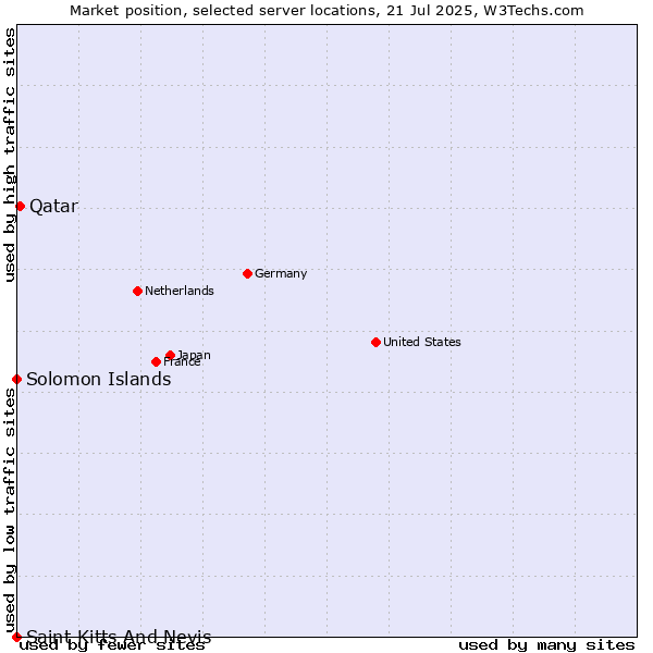 Market position of Qatar vs. Solomon Islands vs. Saint Kitts And Nevis
