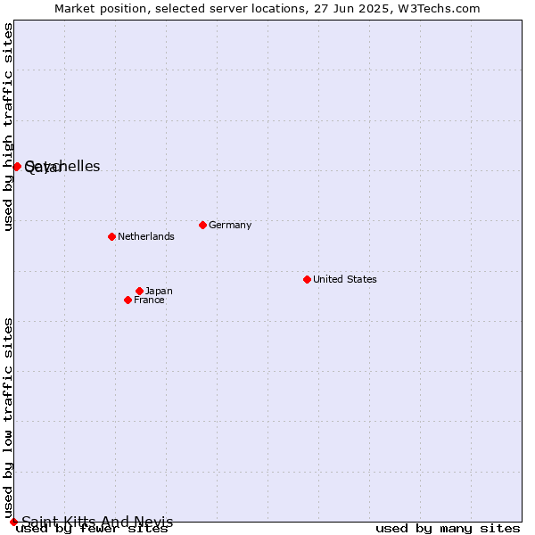 Market position of Seychelles vs. Qatar vs. Saint Kitts And Nevis