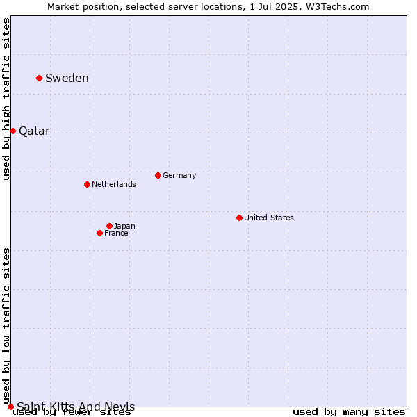 Market position of Sweden vs. Qatar vs. Saint Kitts And Nevis