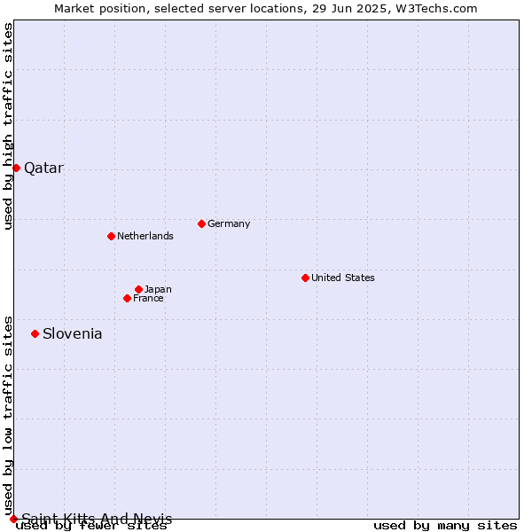 Market position of Slovenia vs. Qatar vs. Saint Kitts And Nevis