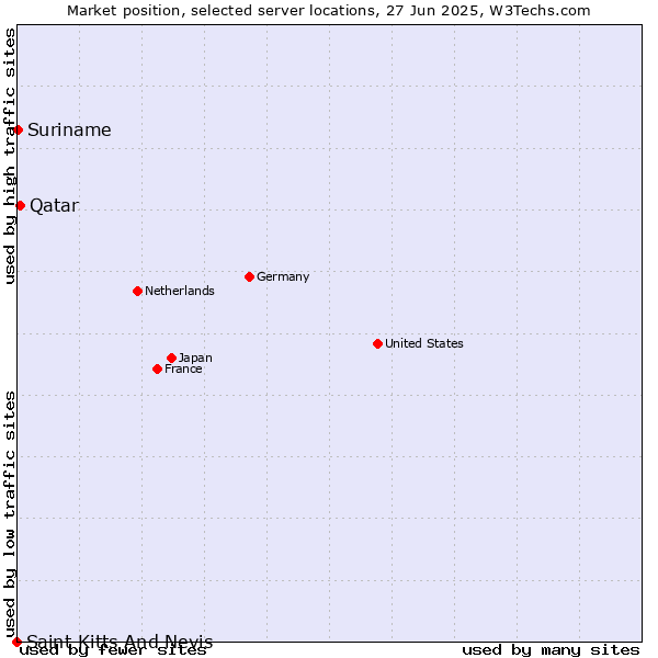 Market position of Qatar vs. Suriname vs. Saint Kitts And Nevis