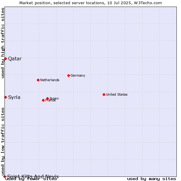 Market position of Qatar vs. Syria vs. Saint Kitts And Nevis
