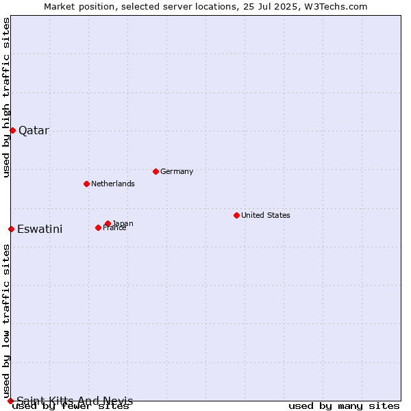 Market position of Qatar vs. Eswatini vs. Saint Kitts And Nevis