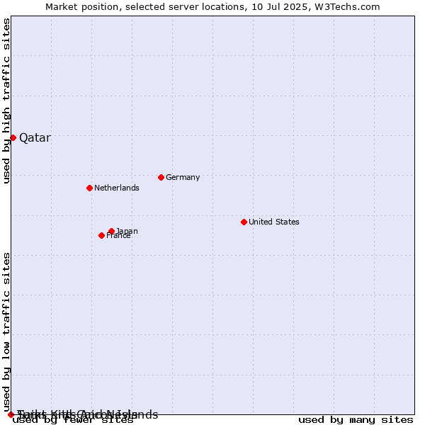 Market position of Qatar vs. Saint Kitts And Nevis vs. Turks and Caicos Islands