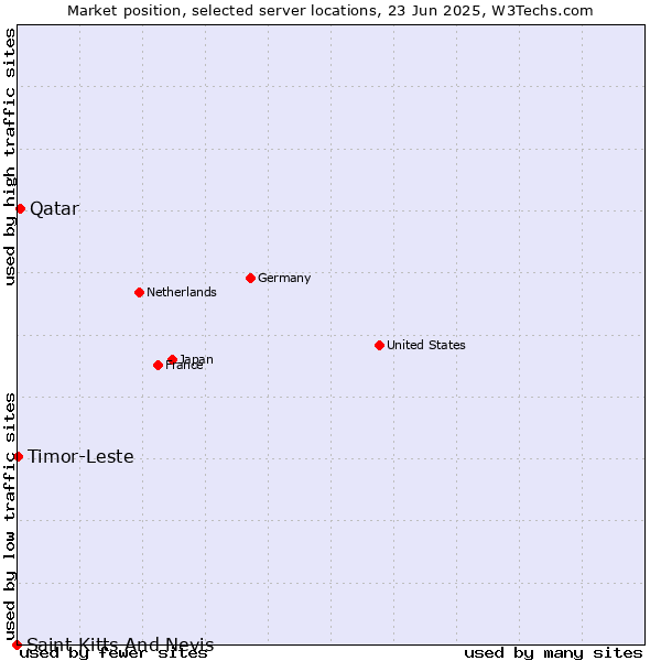 Market position of Qatar vs. Timor-Leste vs. Saint Kitts And Nevis