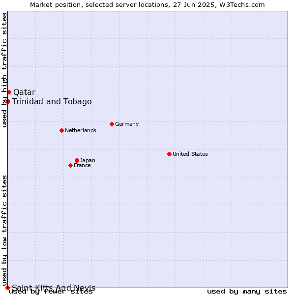 Market position of Qatar vs. Trinidad and Tobago vs. Saint Kitts And Nevis