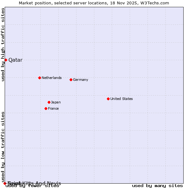 Market position of Qatar vs. Tuvalu vs. Saint Kitts And Nevis