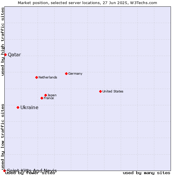 Market position of Ukraine vs. Qatar vs. Saint Kitts And Nevis