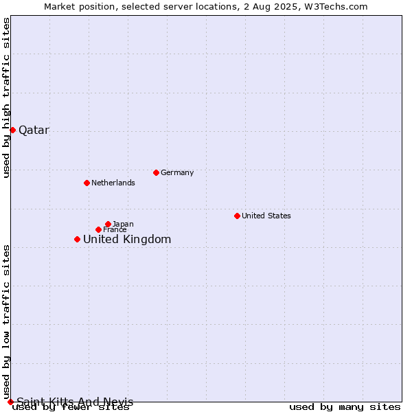 Market position of United Kingdom and territories vs. Qatar vs. Saint Kitts And Nevis