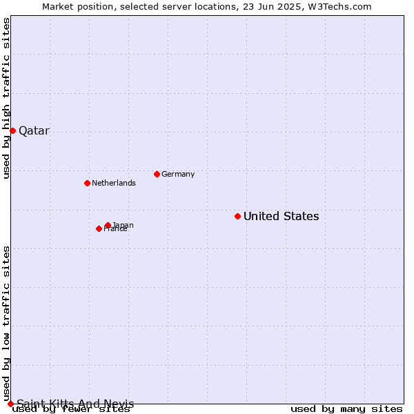 Market position of United States vs. Qatar vs. Saint Kitts And Nevis
