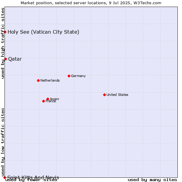 Market position of Qatar vs. Holy See (Vatican City State) vs. Saint Kitts And Nevis