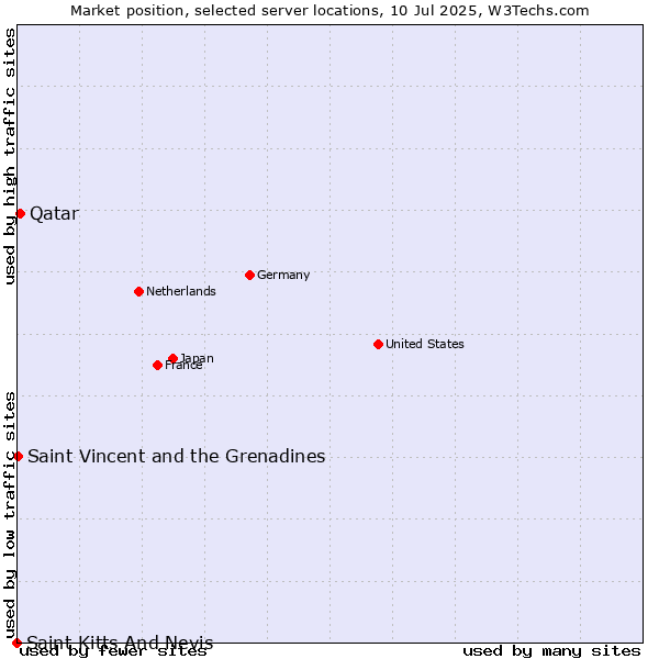 Market position of Qatar vs. Saint Vincent and the Grenadines vs. Saint Kitts And Nevis
