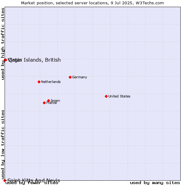 Market position of Qatar vs. Virgin Islands, British vs. Saint Kitts And Nevis