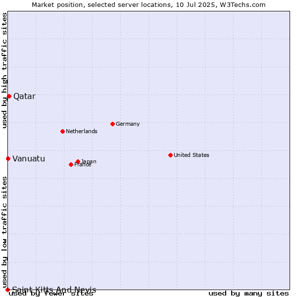 Market position of Qatar vs. Vanuatu vs. Saint Kitts And Nevis
