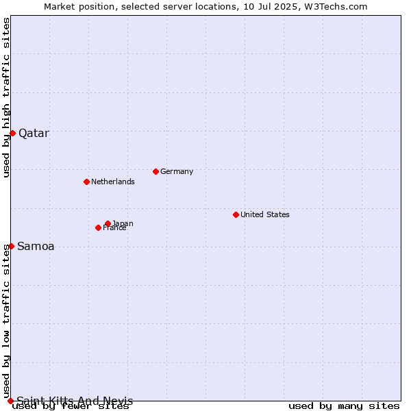 Market position of Qatar vs. Samoa vs. Saint Kitts And Nevis