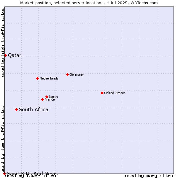 Market position of South Africa vs. Qatar vs. Saint Kitts And Nevis