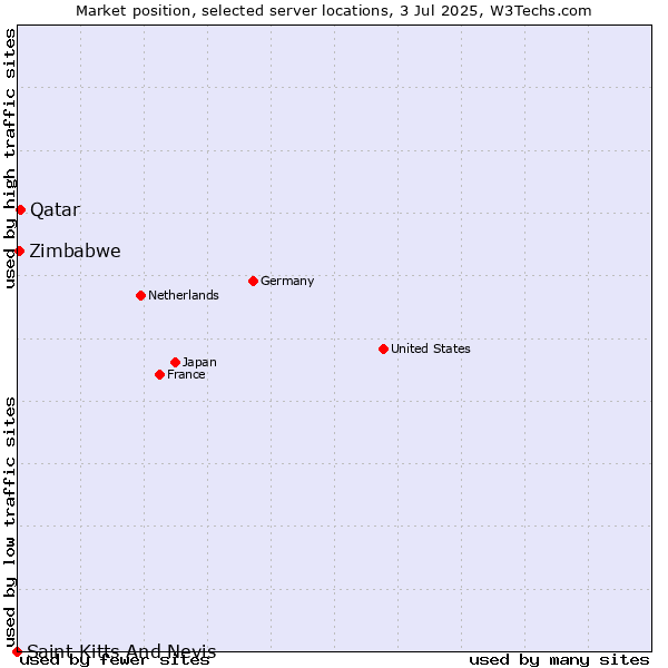 Market position of Qatar vs. Zimbabwe vs. Saint Kitts And Nevis