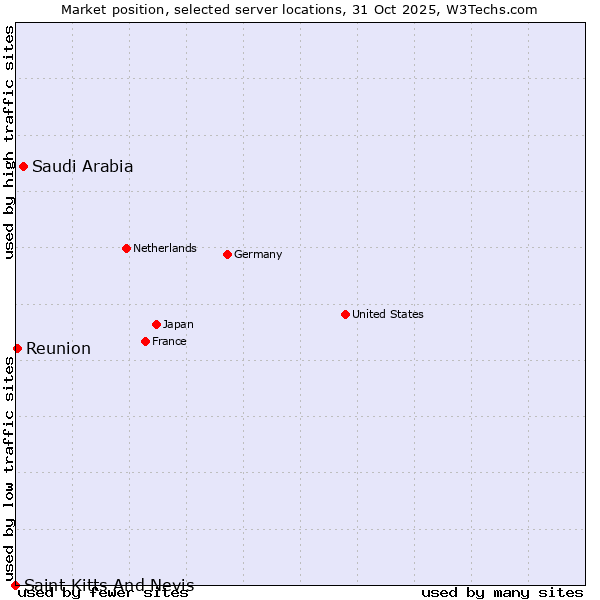 Market position of Saudi Arabia vs. Reunion vs. Saint Kitts And Nevis