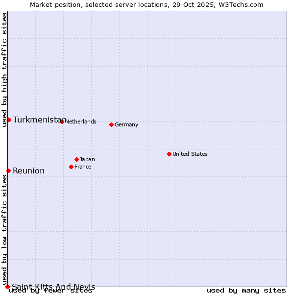 Market position of Turkmenistan vs. Reunion vs. Saint Kitts And Nevis