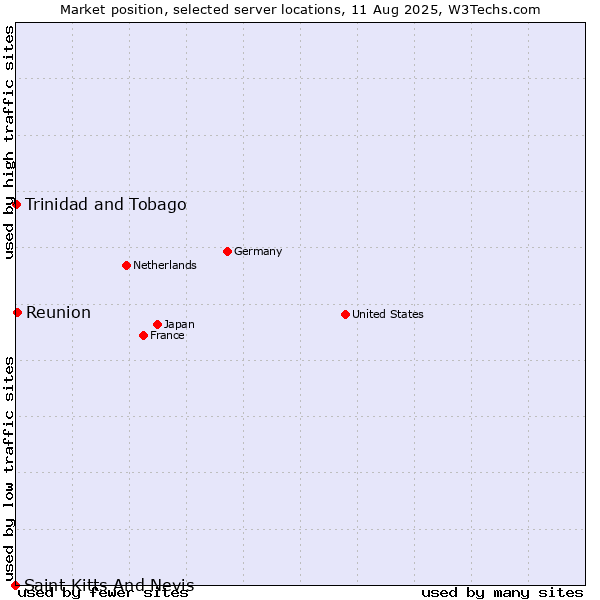 Market position of Reunion vs. Trinidad and Tobago vs. Saint Kitts And Nevis