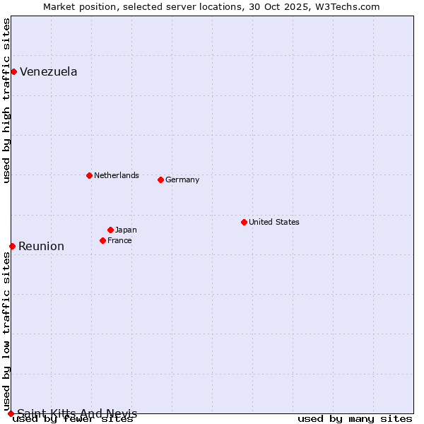 Market position of Venezuela vs. Reunion vs. Saint Kitts And Nevis