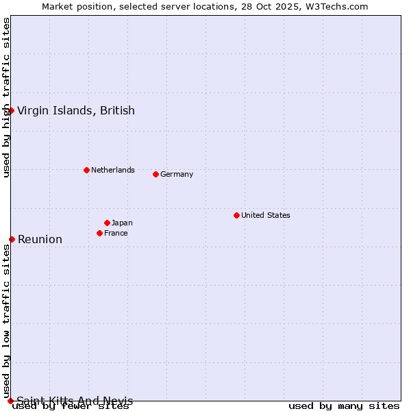 Market position of Reunion vs. Virgin Islands, British vs. Saint Kitts And Nevis