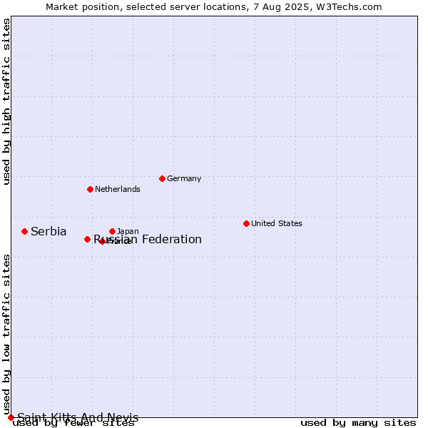 Market position of Russian Federation vs. Serbia vs. Saint Kitts And Nevis