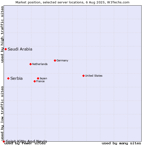 Market position of Serbia vs. Saudi Arabia vs. Saint Kitts And Nevis