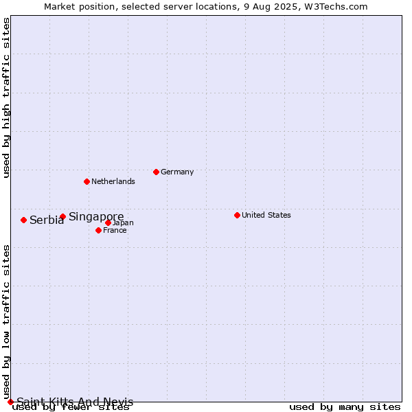 Market position of Singapore vs. Serbia vs. Saint Kitts And Nevis
