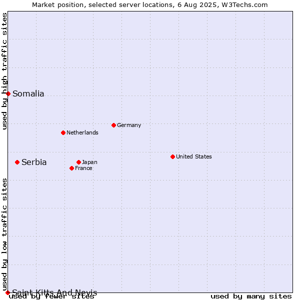 Market position of Serbia vs. Somalia vs. Saint Kitts And Nevis