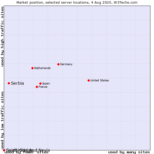 Market position of Serbia vs. Saint Kitts And Nevis vs. South Sudan