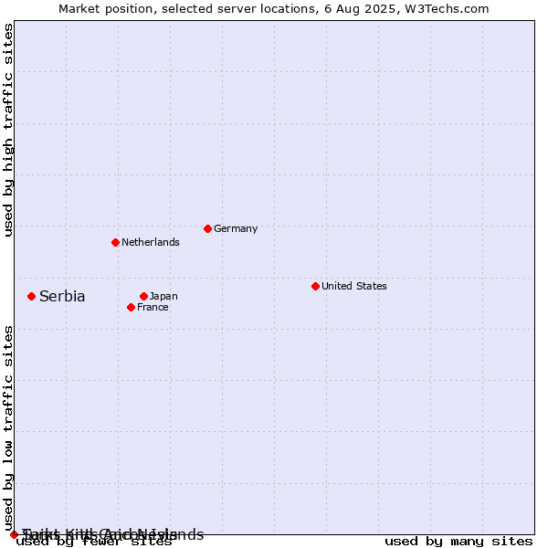 Market position of Serbia vs. Saint Kitts And Nevis vs. Turks and Caicos Islands