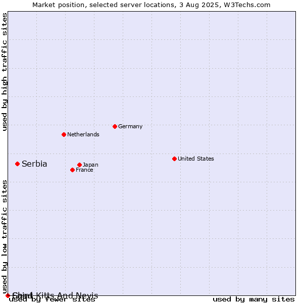 Market position of Serbia vs. Saint Kitts And Nevis vs. Chad