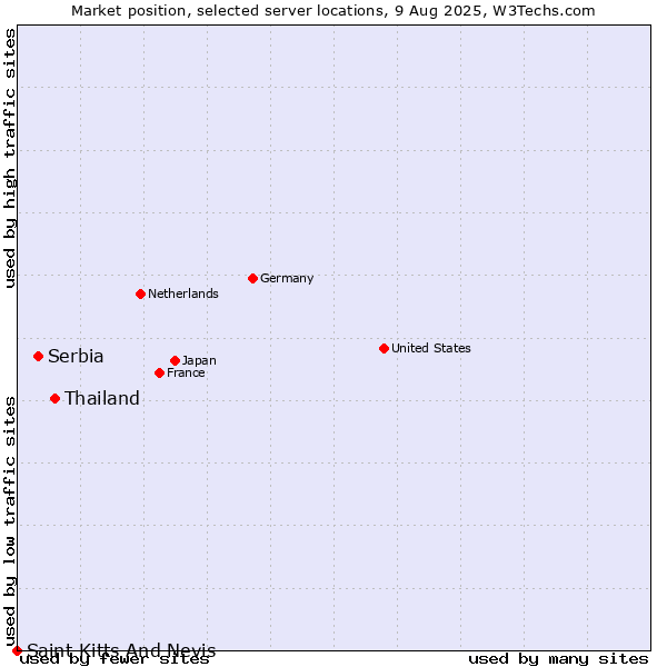 Market position of Thailand vs. Serbia vs. Saint Kitts And Nevis