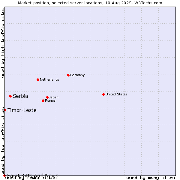 Market position of Serbia vs. Timor-Leste vs. Saint Kitts And Nevis