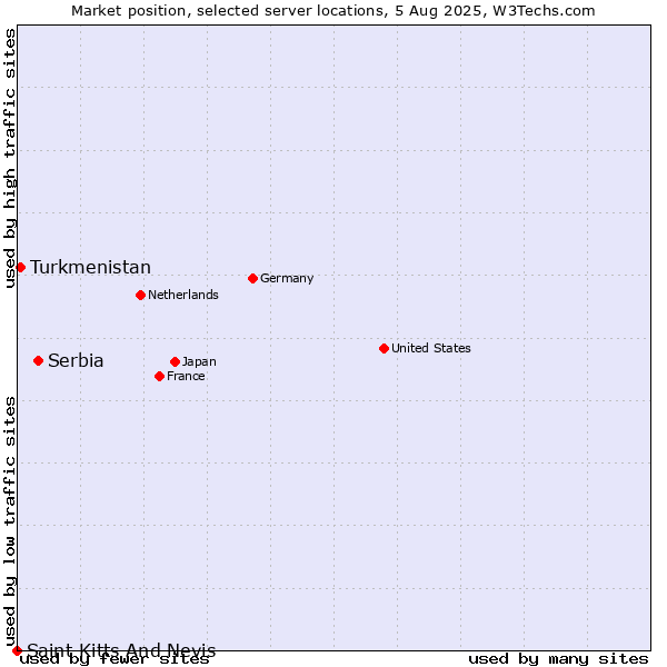 Market position of Serbia vs. Turkmenistan vs. Saint Kitts And Nevis