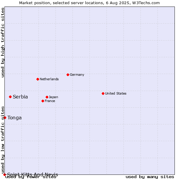 Market position of Serbia vs. Tonga vs. Saint Kitts And Nevis