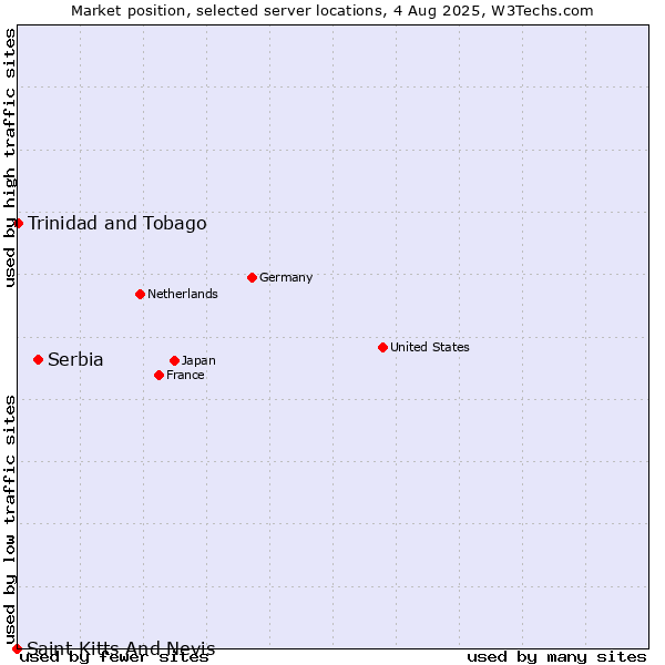Market position of Serbia vs. Trinidad and Tobago vs. Saint Kitts And Nevis