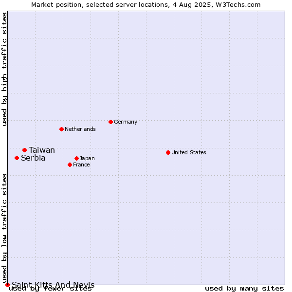 Market position of Taiwan vs. Serbia vs. Saint Kitts And Nevis