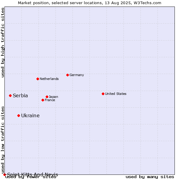 Market position of Ukraine vs. Serbia vs. Saint Kitts And Nevis