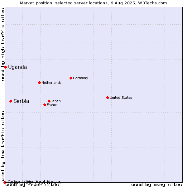 Market position of Serbia vs. Uganda vs. Saint Kitts And Nevis