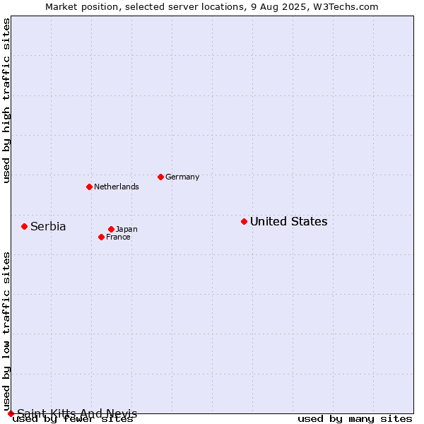 Market position of United States vs. Serbia vs. Saint Kitts And Nevis