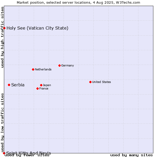 Market position of Serbia vs. Holy See (Vatican City State) vs. Saint Kitts And Nevis